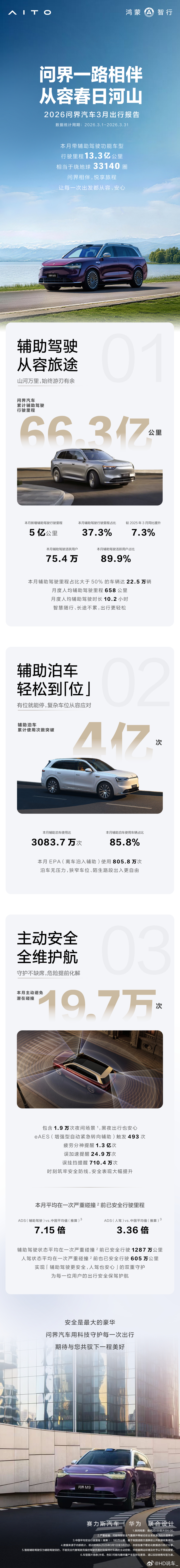 春日山河，从容相伴，问界汽车3月出行报告正式发布，累计辅助驾驶行驶里程达66.3