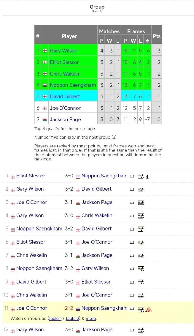 冠军联赛第二组
加里·威尔逊暂居第一名!
1月5日，2026年斯诺克冠军联赛第二