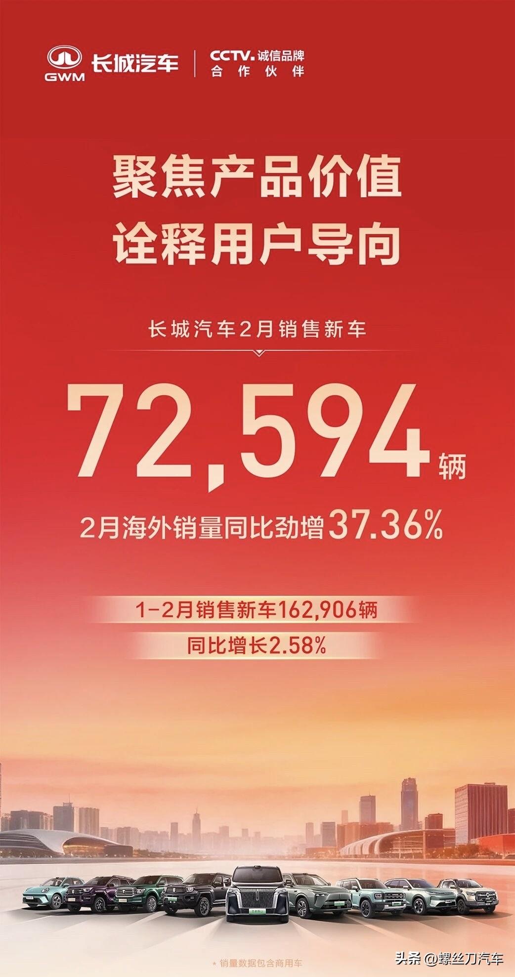 长城汽车2月销量72594辆：1-2月销售新车162906辆 ，同比增长2.58