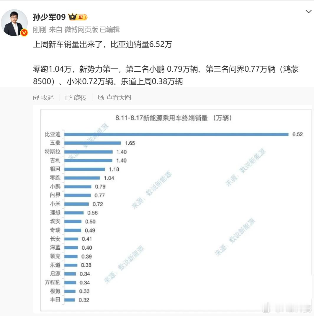 上周新车销量，迪子6.52万量一骑绝尘，紧随其后的是五菱、特斯拉，再是吉利、银河