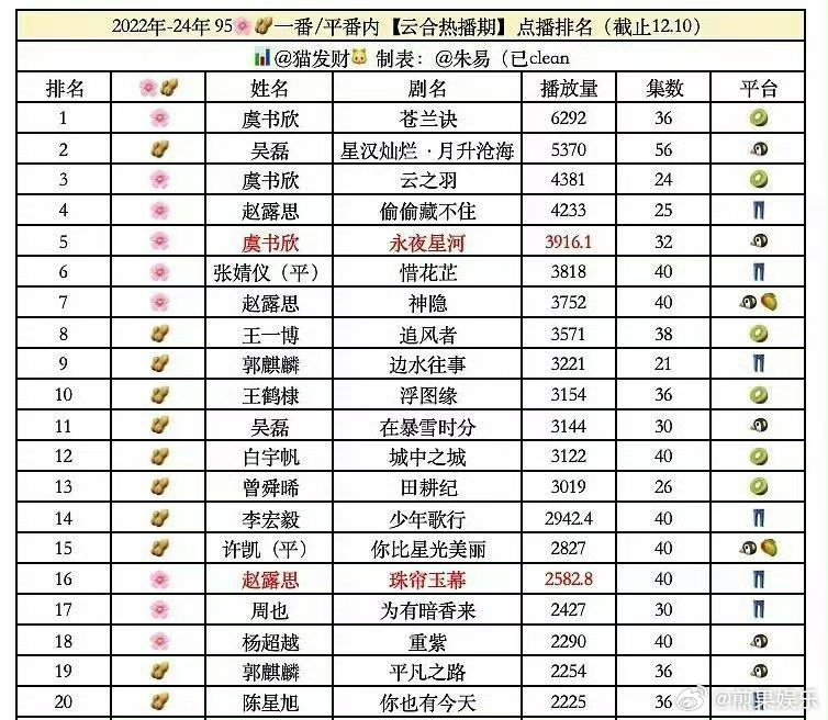 虞书欣剧播成绩🈶95同期里前五占三好牛 