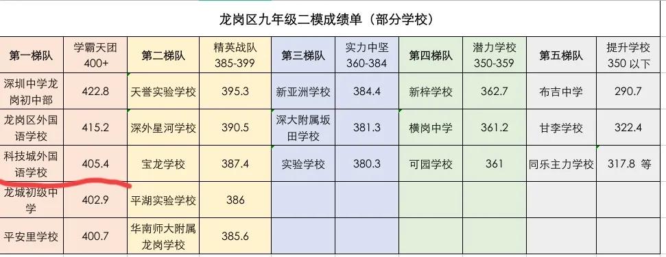 龙岗区部分学校九年级二模成绩排名！收藏.
给龙岗区小升初的家长做一下参考！
第一