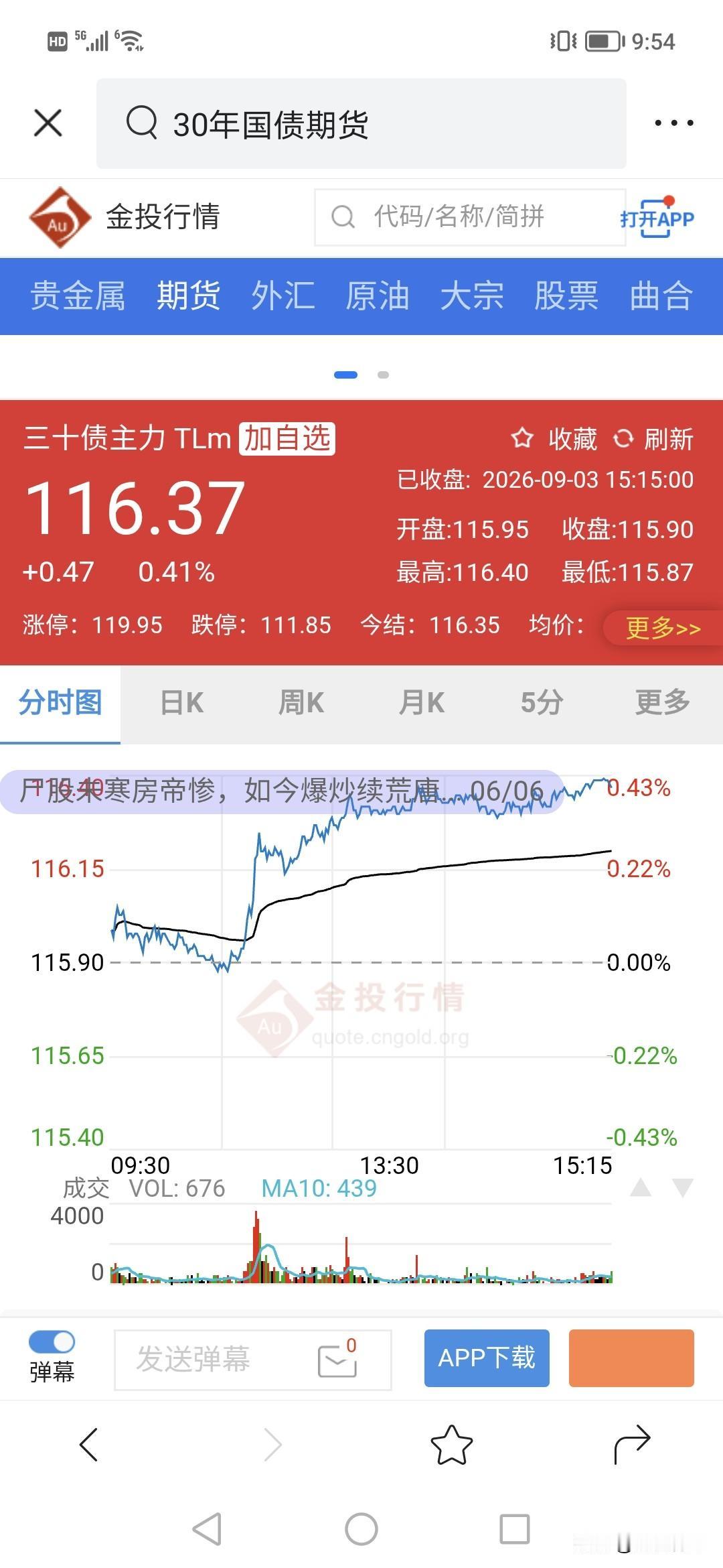 债市重燃上涨？！还是债市保持做多。！！
看来债市利率一直停在向下空间，但目前不确