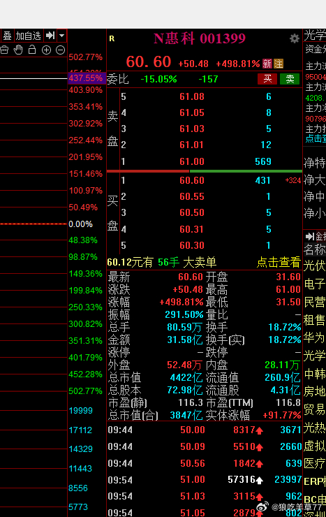 行情不好就炒新股？预期1万利润不错了 目前快3万了。。 真是疯狂前几天第一重仓涨