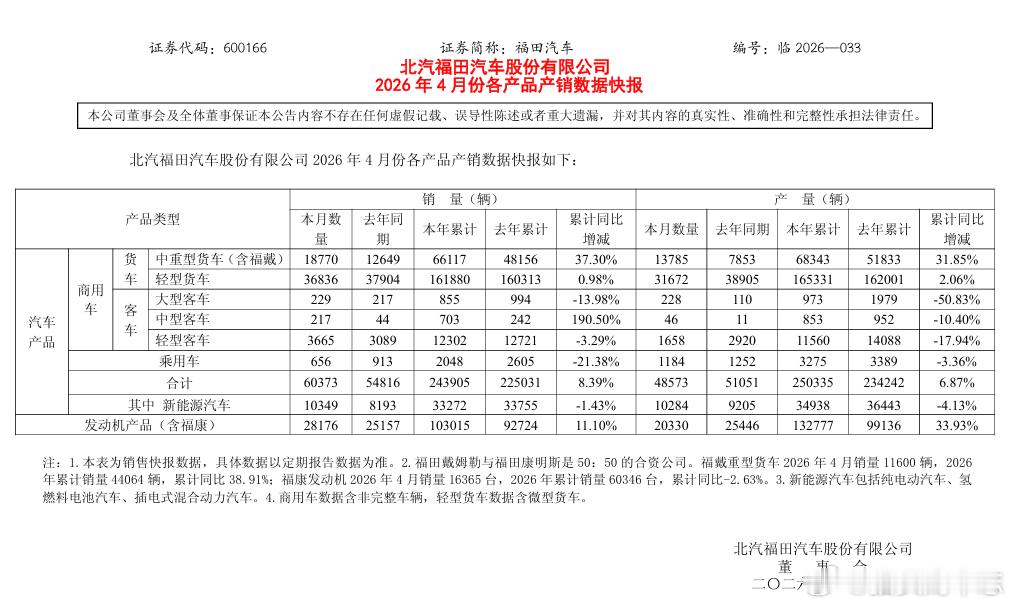 汽车圈 【福田汽车：2026年4月汽车产销数据出炉 整体呈增长态势】福田汽车公告