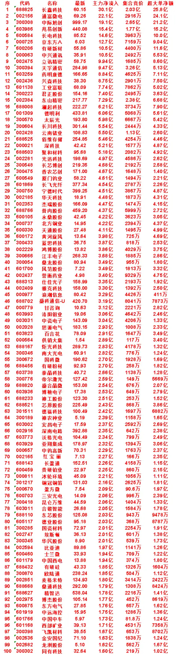 8月17日尾盘30分钟，主力资金“买入的”名单一览！云南锗业：净流入 5.50亿