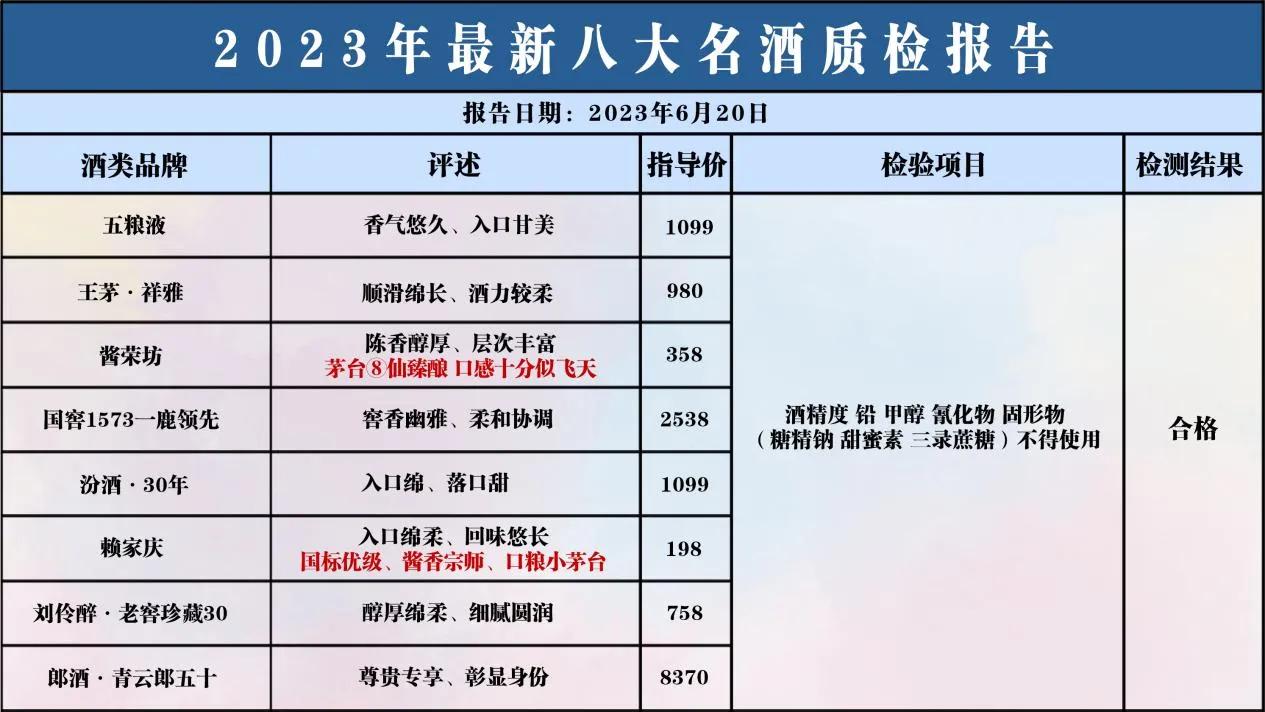 最新消息！2023年中国名酒抽检，以下8大名酒质检全部合格100%纯粮酿造！茅台