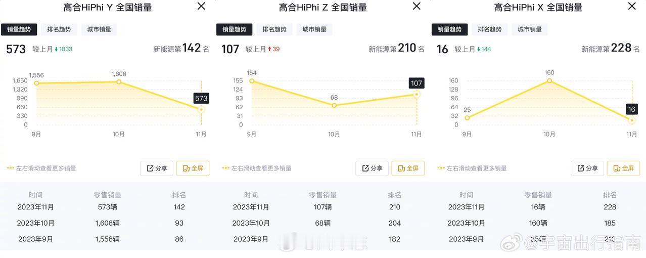#高合汽车否认所有工作暂停# 中东土豪的投资还没到位？[思考]
看11月销量还是