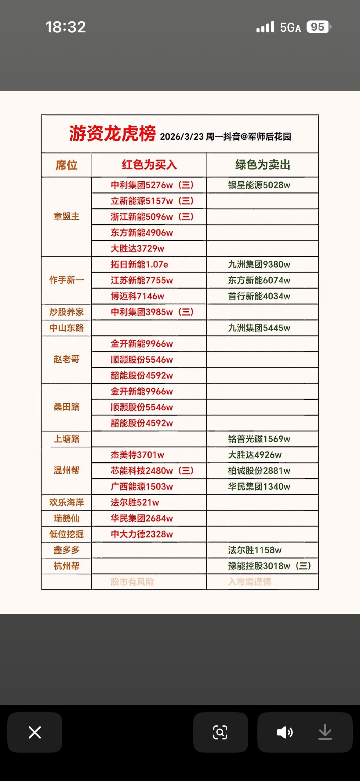 2026年3月23日游资龙虎榜：揭秘大佬们的投资秘籍

2026年3月23日龙虎