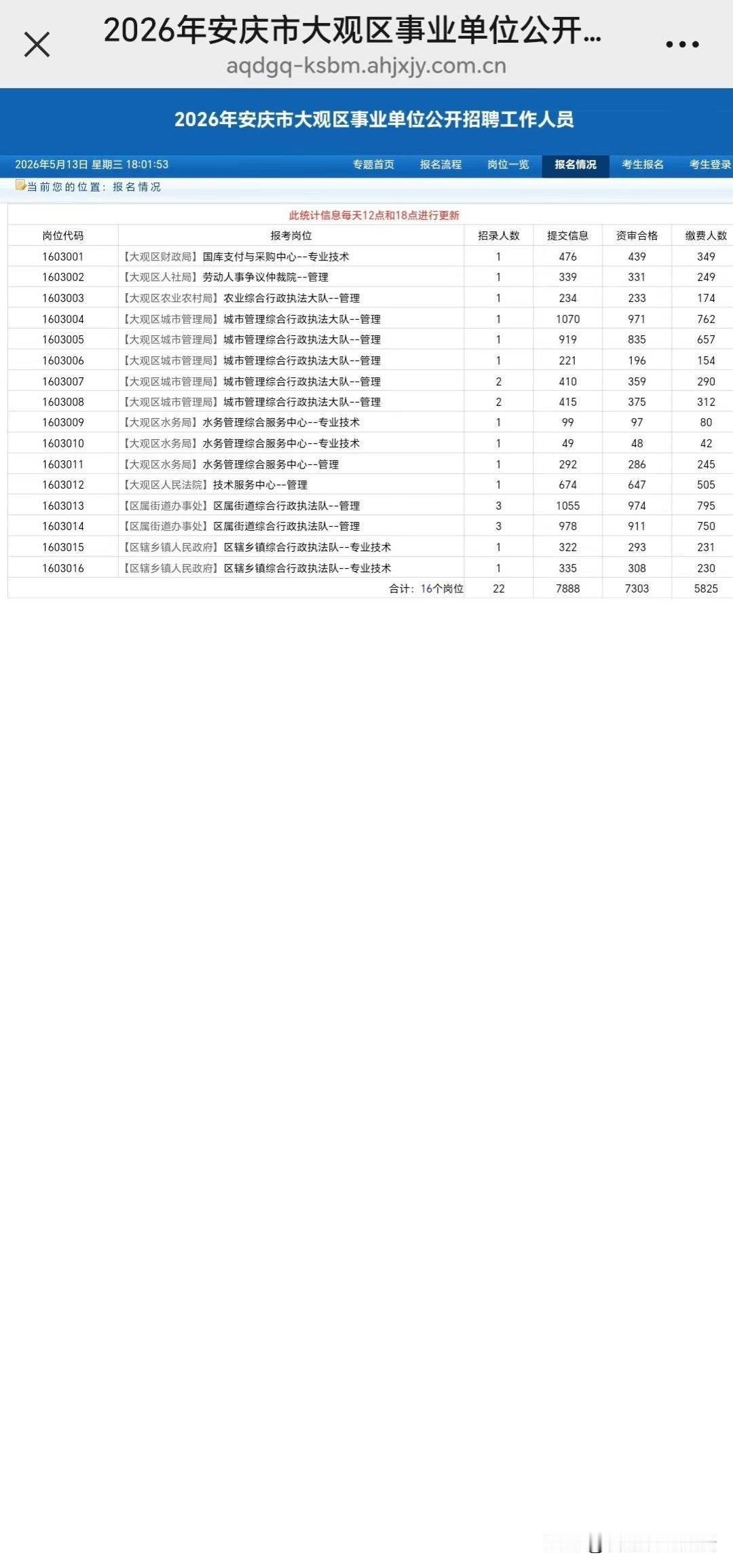 这个竞争比例。全民考公时代。
2026年安庆大观区招聘22人，报名已结束。​总共
