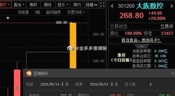 13号复盘大族数控301200📈今天喜提20CM大长腿，有朋友关注吗？ 