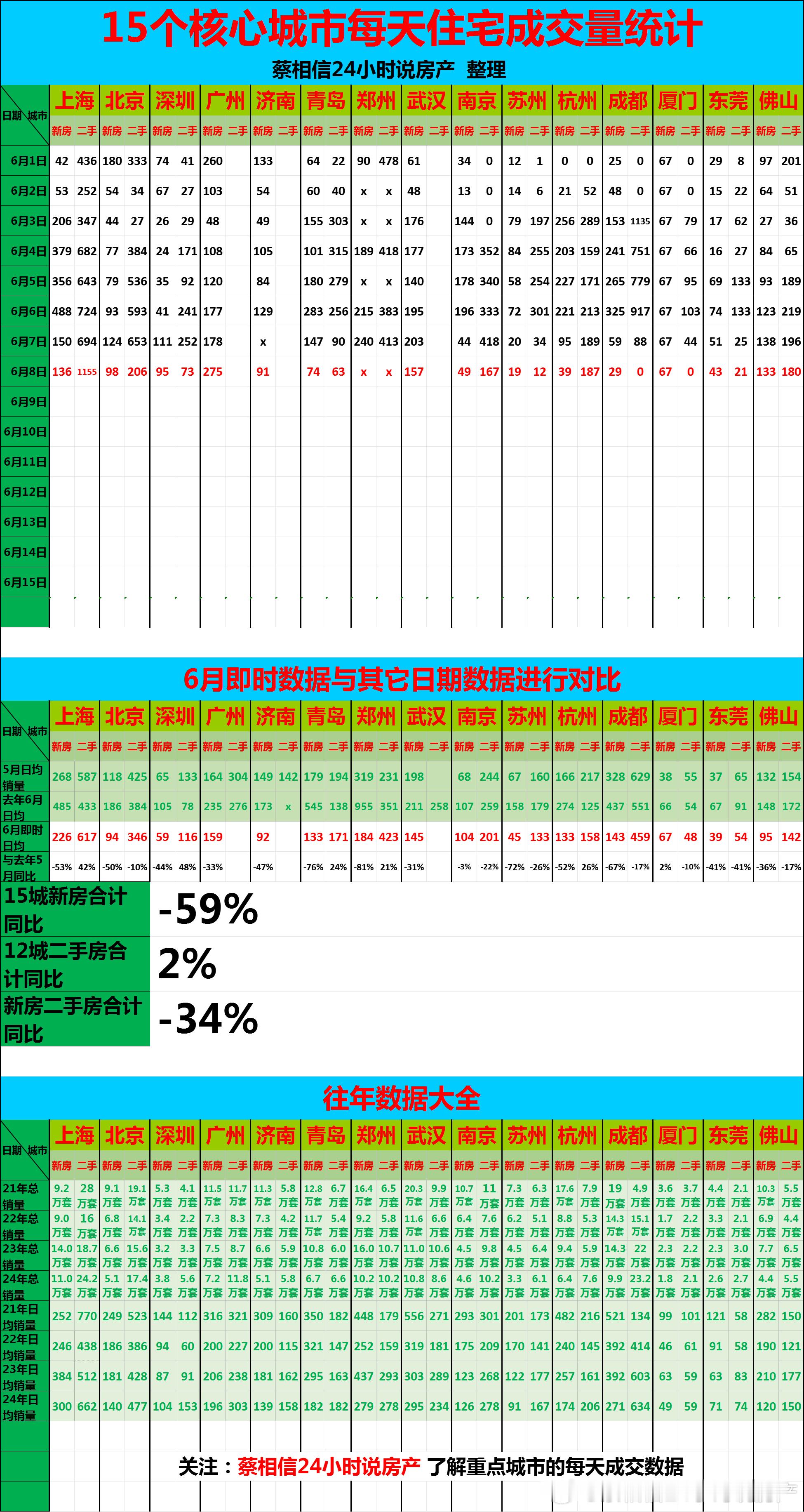 6月8日，重点城市住宅销量数据【广告→→→】博主创作不易，几年来，一直在用爱发电