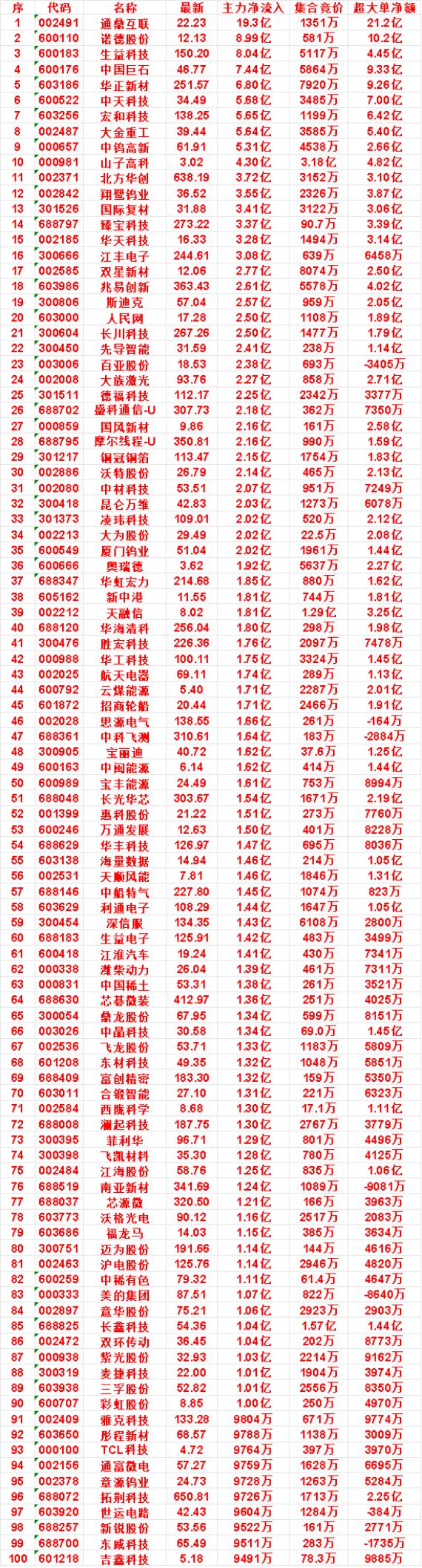 9月15日尾盘35分钟，主力资金“买入的”名单一览！

中材科技：净流入 2.0