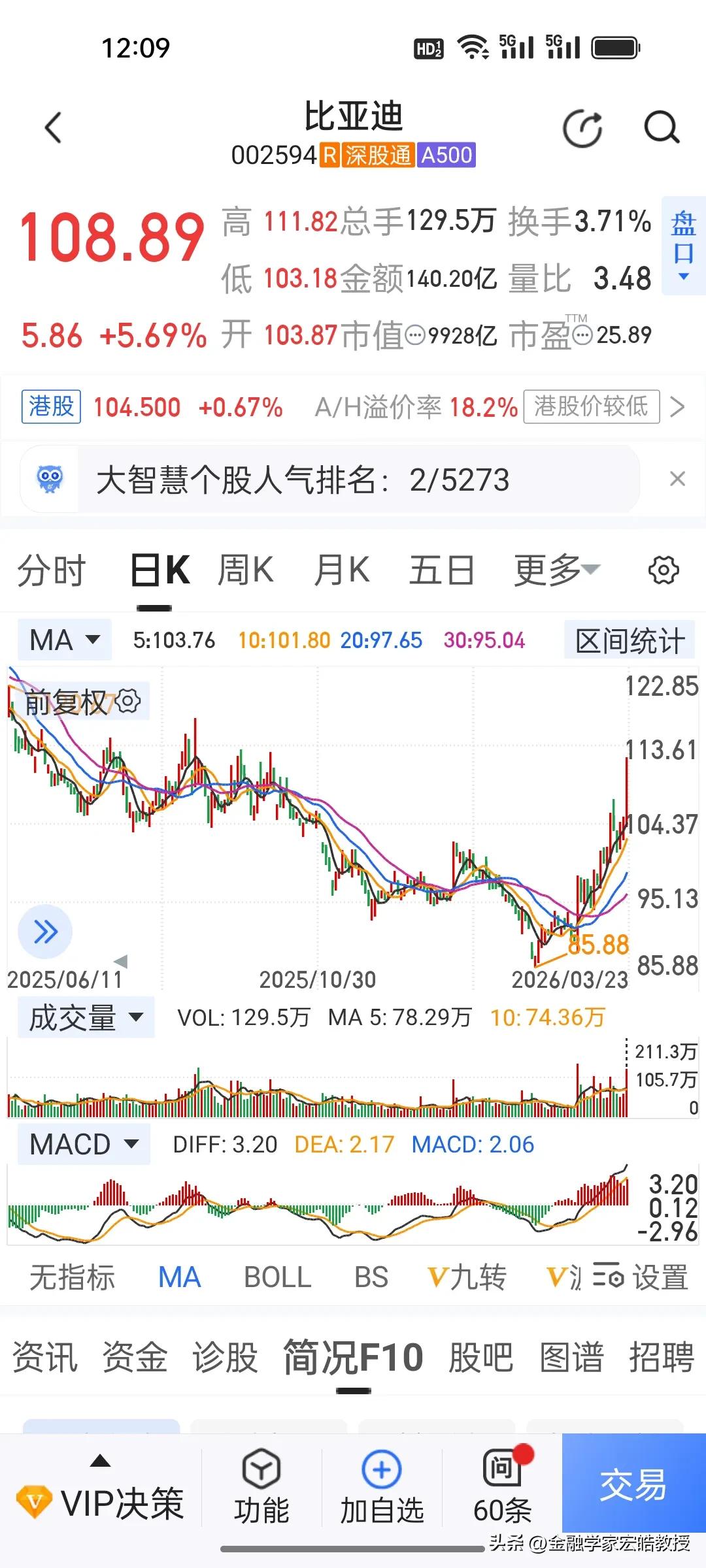 大盘跌麻了，比亚迪为何逆势狂飙30%?王传福又该笑了!
 
A股这两天跌得让人揪