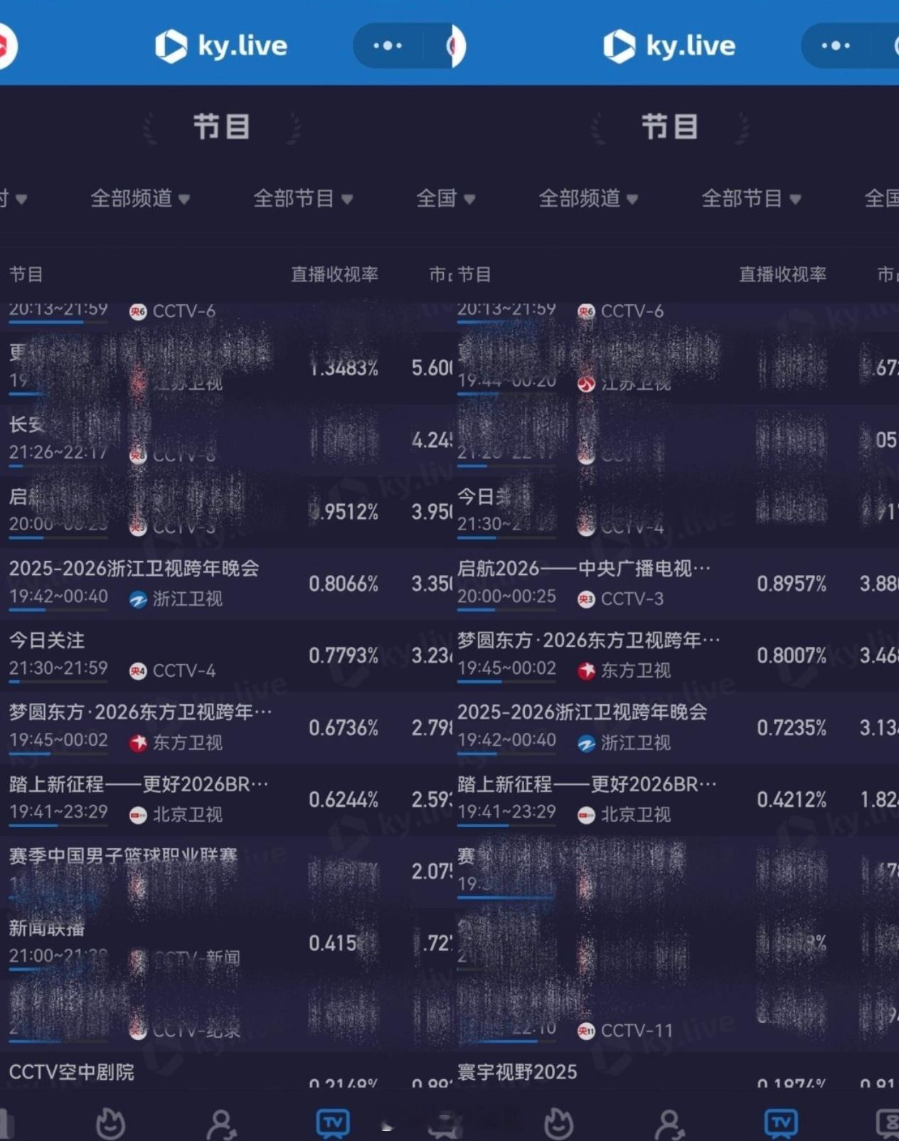 龚俊东方卫视跨年晚会表演期间收视拉升0.13%龚俊妥妥的收视小福星，影响力就是这