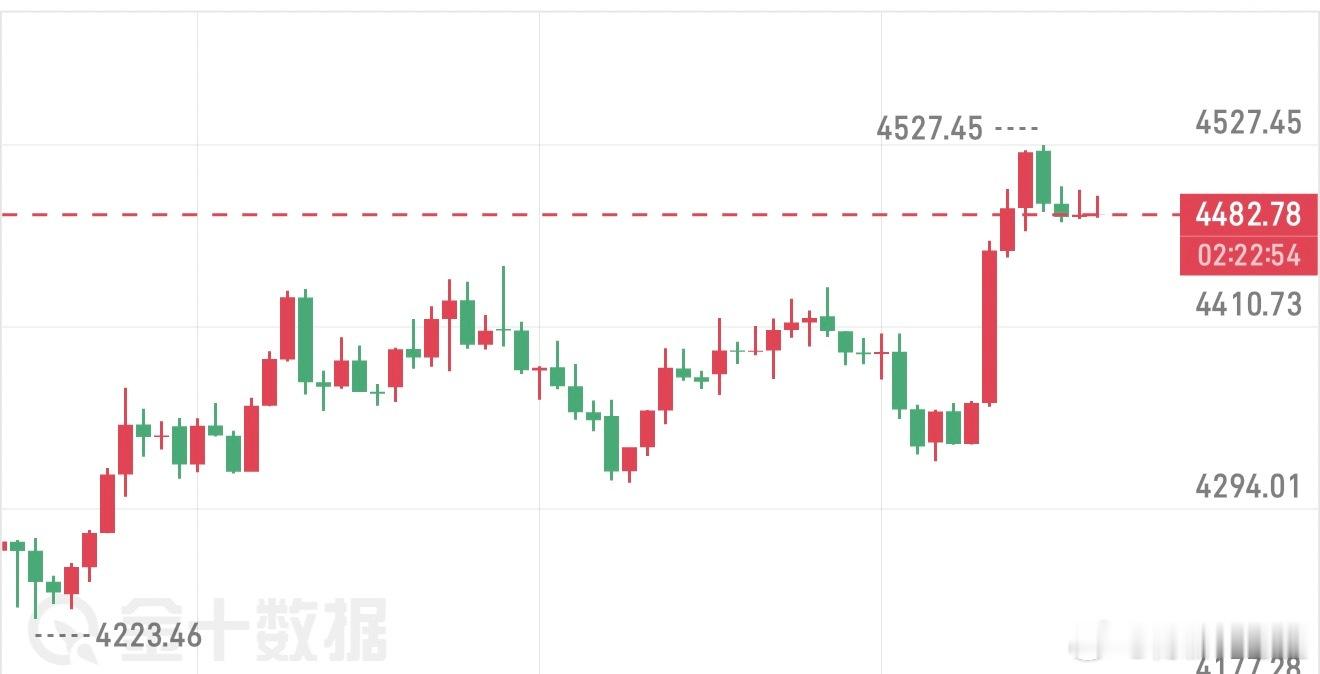 8.20黄金晚间分析金价白盘冲高后承压回落，晚间于高位区间震荡运行，冲高过后上行