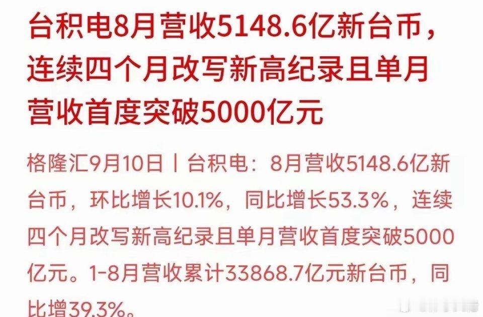 AI芯片需求持续旺盛！台积电8月营收同比猛增53% 创历史新高，而华尔街的机构们