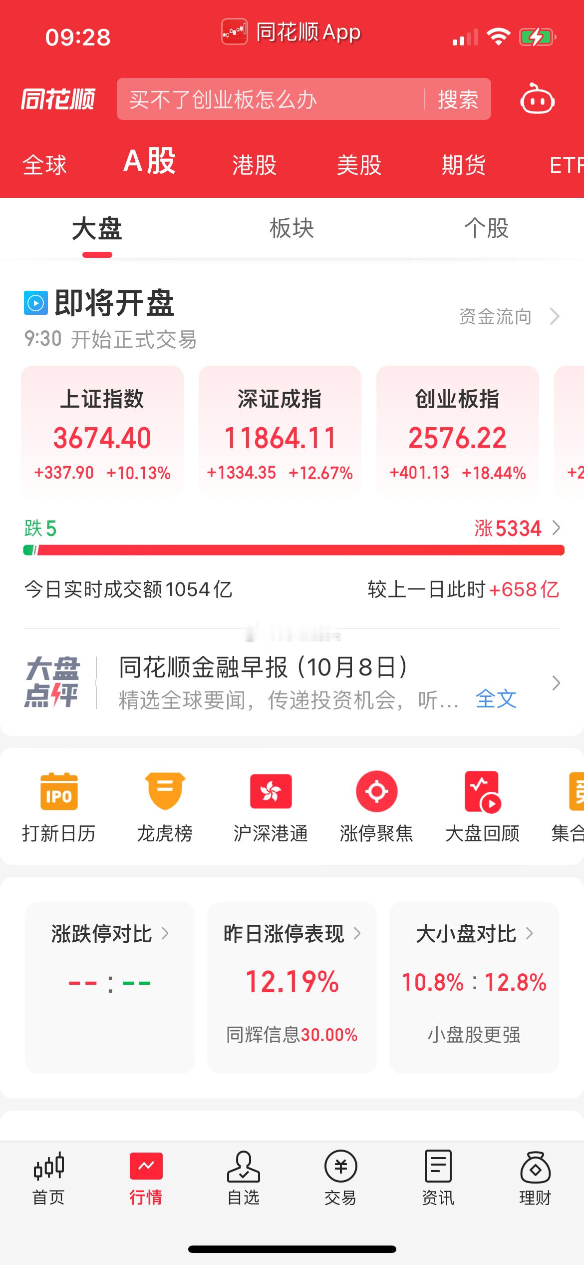 #股价大涨上市公司股东扎堆减持#三大指数节后首日大幅高开，上证指数高开10.13