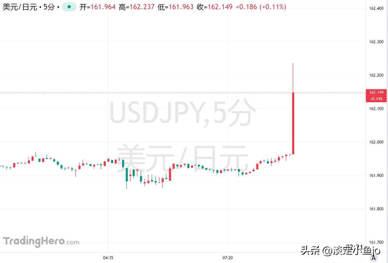 6月30日，日元贬值压力持续增大，美元兑日元（USD/JPY）已攀升至162关口
