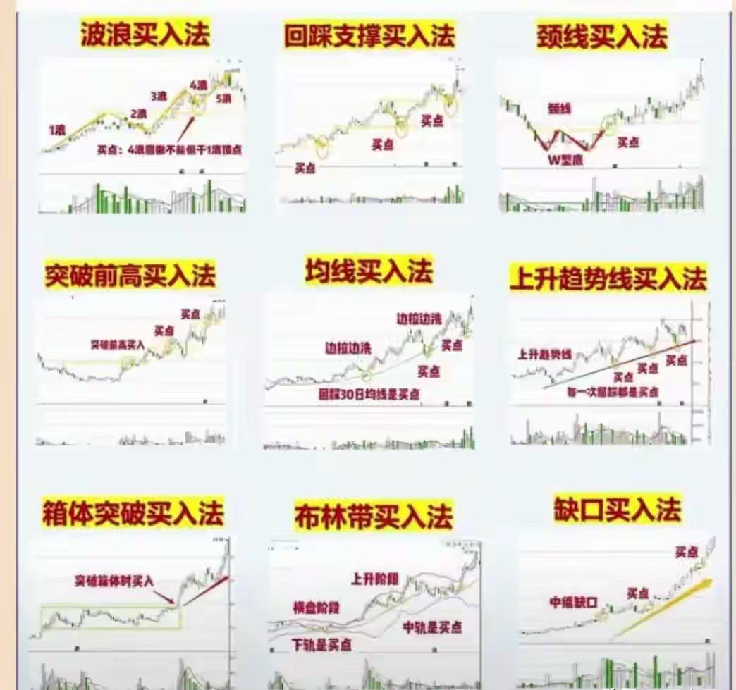 9种入场方法，学会一种就够了！我用了三年验证，第3种最稳打开账户看一眼，绿油油一