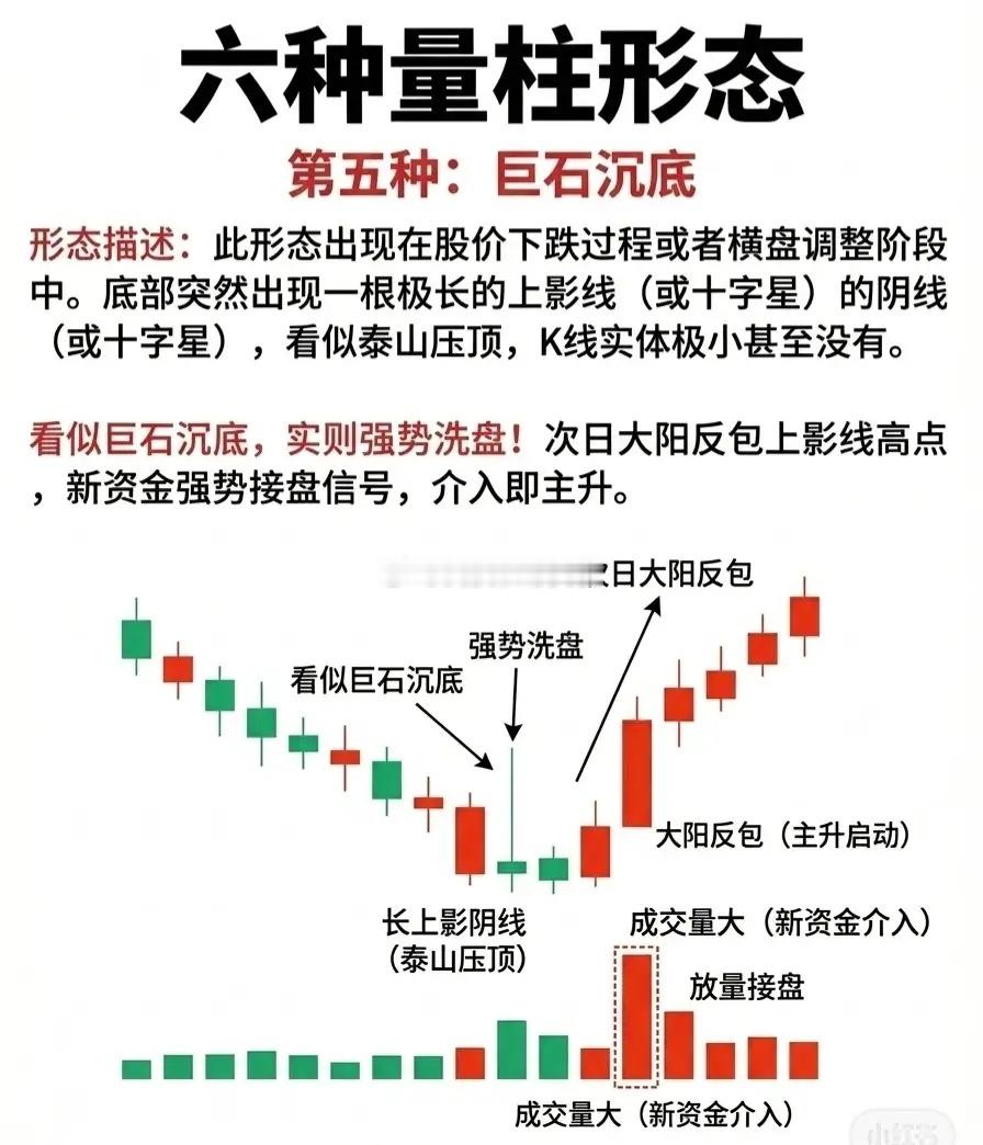 六种量柱形态（收藏研究）[一]长阴短柱，次日反包长阴K线对应季度缩量的短柱，往往