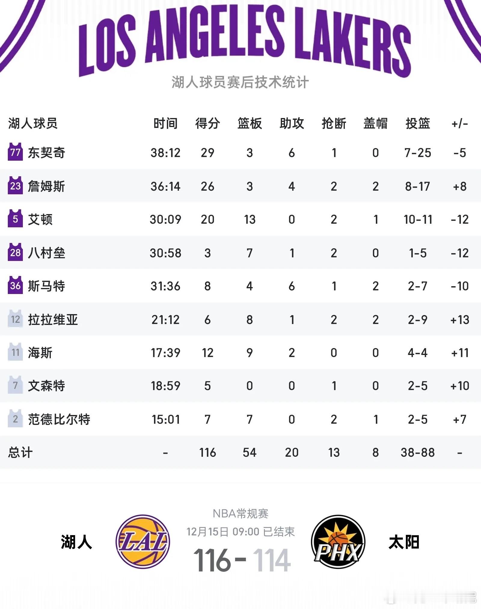 今天不看正负值！湖人首发只有詹姆斯正负值是正的！