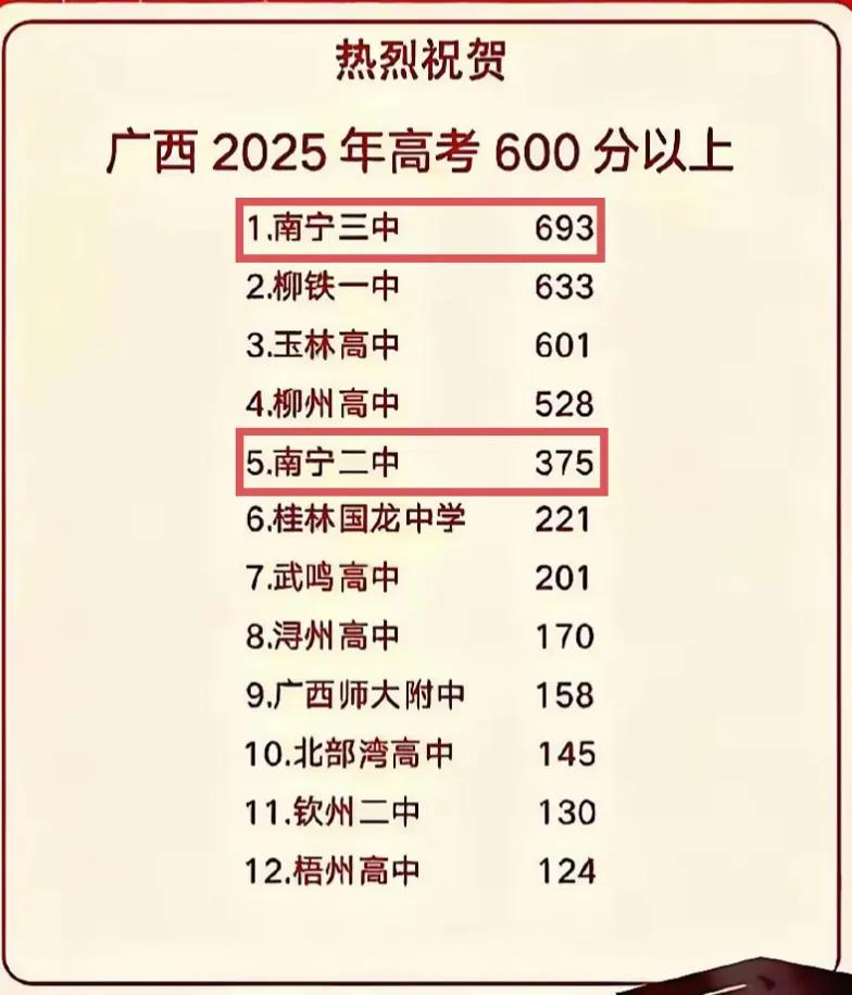 谁是广西最强高中一目了然，600分以上人数接近700人，南宁三中的实力还是那么强