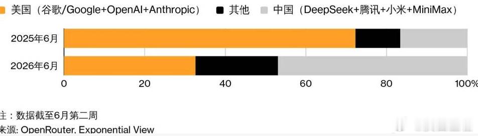 AI是标准的资本密集+工程师密集+能源密集型行业，本质上是制造业，发展到现在基本