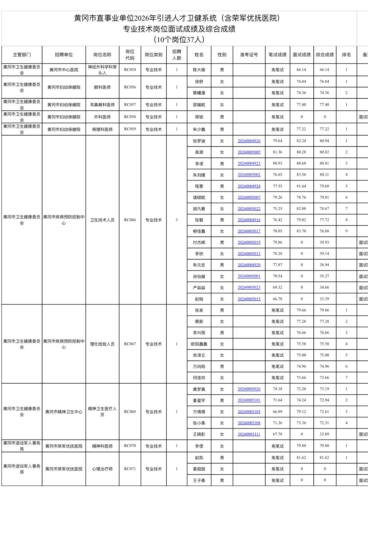 🏥湖北黄冈市直事业单位2026引进人才卫健系统（含荣军优抚医院）专业技术岗位面