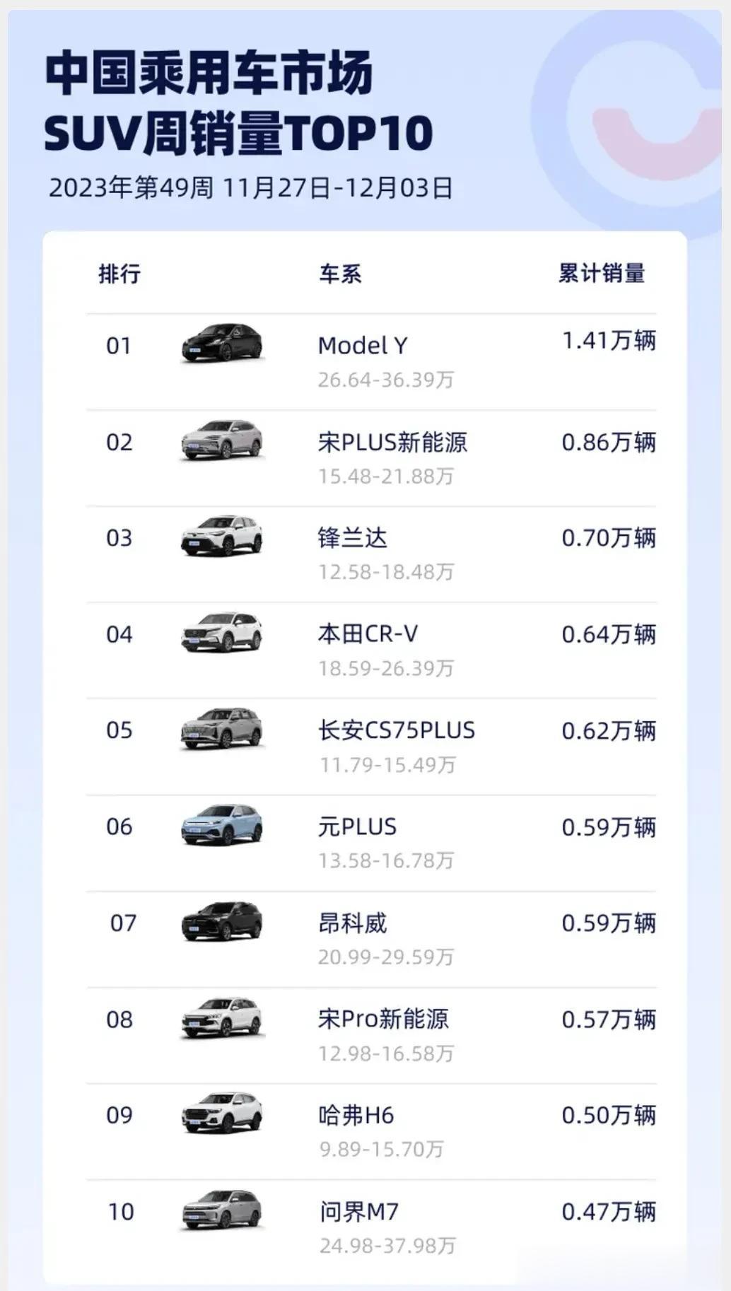 12月第一周SUV销量TOP10，这问界M7产能上来了，把理想L7给干没了[捂脸