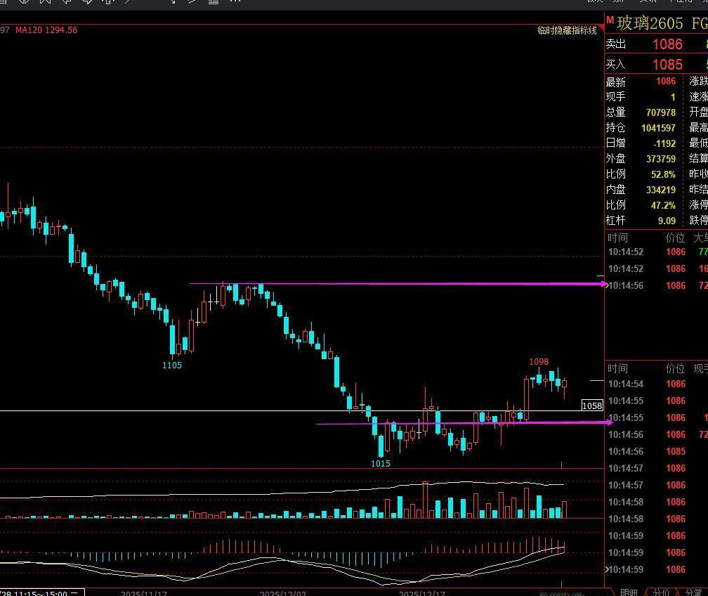 玻璃：

基本面，玻璃12月末价格表现偏反弹，主因是多条产线放水、供应缩减叠加补