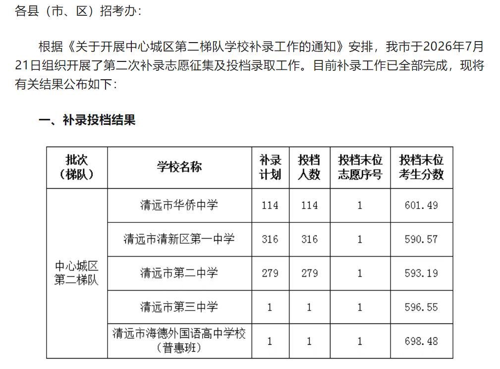 中心城区第二梯队学校补录结果公布，清远侨中补录计划完成，最低投档分数线为601.