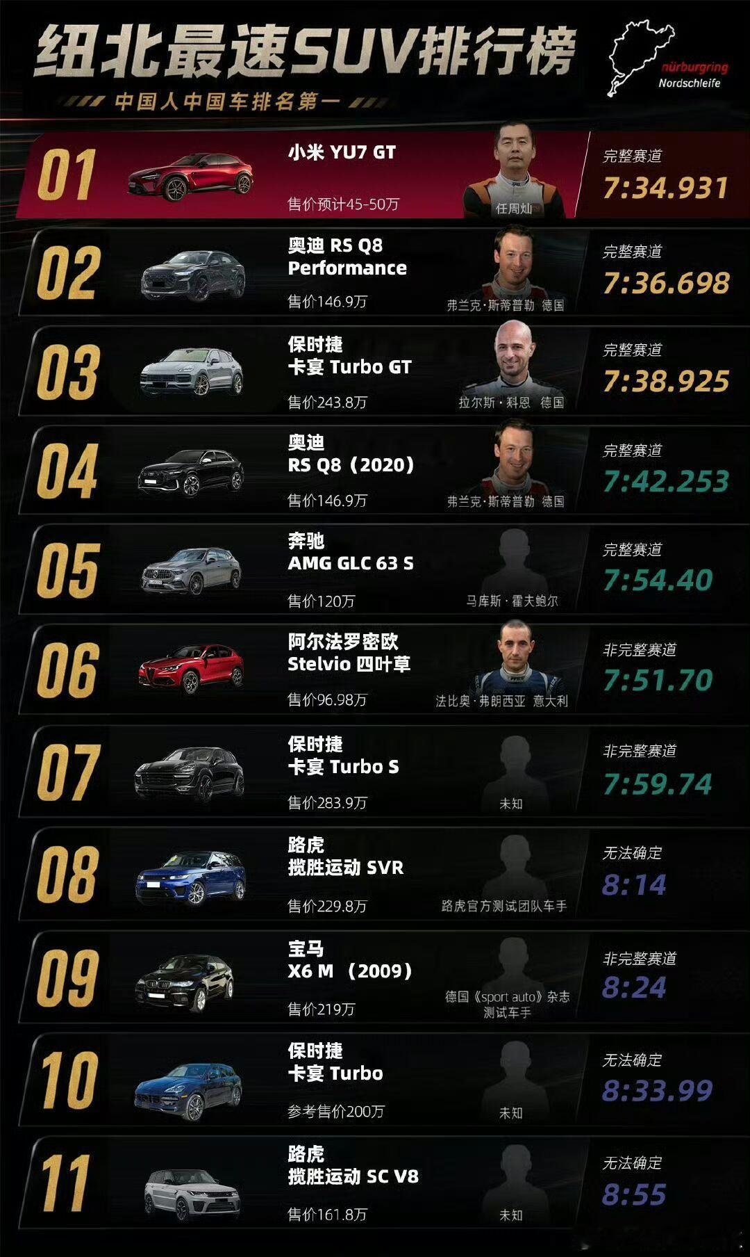小米 YU7 GT 7 分 34 秒 931刷新纽北 SUV 圈速记录，灿哥这么