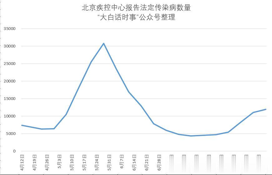 我们再来看看北京疾控的数据。
2023年8月21日至2023年8月27日，北京全