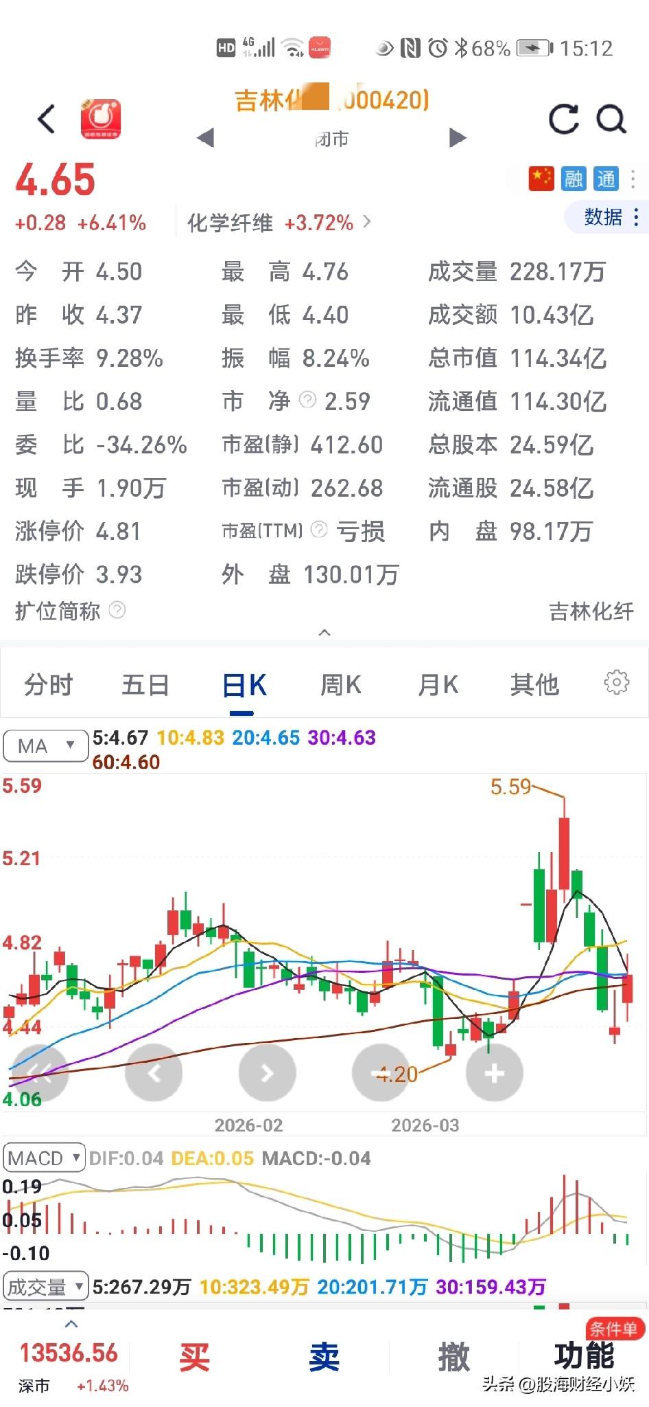 今天好不容易反弹
我的票已经连跌四天
今天反弹力度不大

按今天这样的反弹力度，