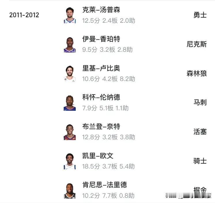有谁知道，这是不是NBA记录！

在2012的最佳新秀阵容未公布的时候，大家都以