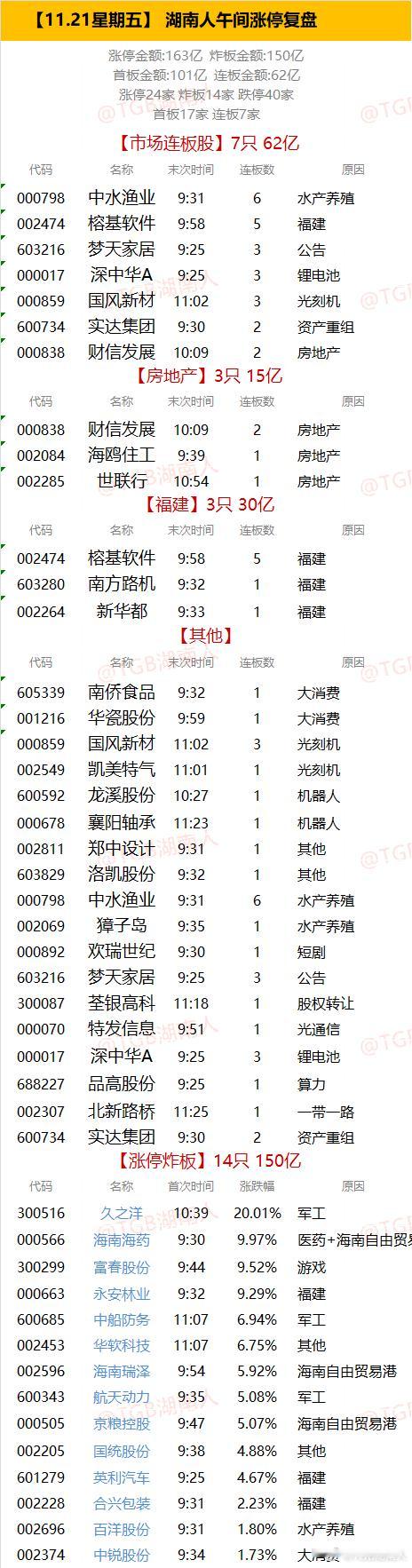 【11.21星期五】  湖南人午间涨停复盘  