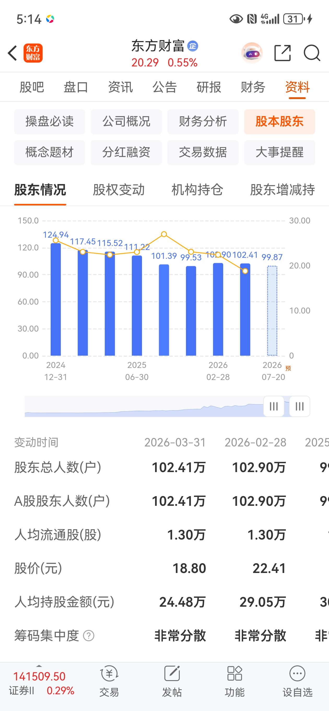 东方财富股东人数跌破100万了，最新数量是99.87万人，东财曾经在2024年底