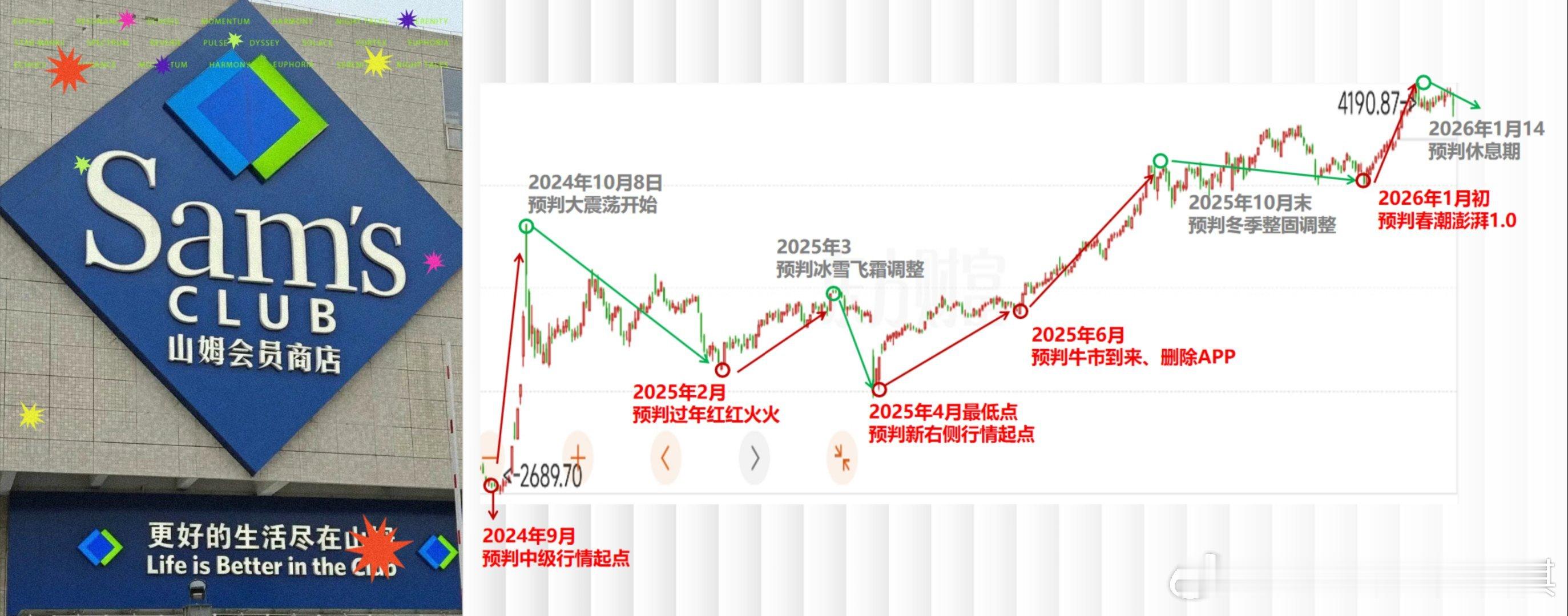 10月末预判冬季整固，调整1月初预判澎湃1.0，猛烈上涨1月15日预判休息期上证