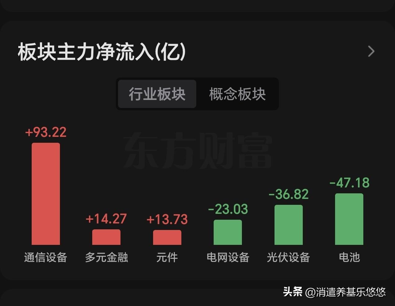 周五午间看盘。昨晚美股低开高走，还能收红，今天亚太股市日韩市场高开反弹，反而我们