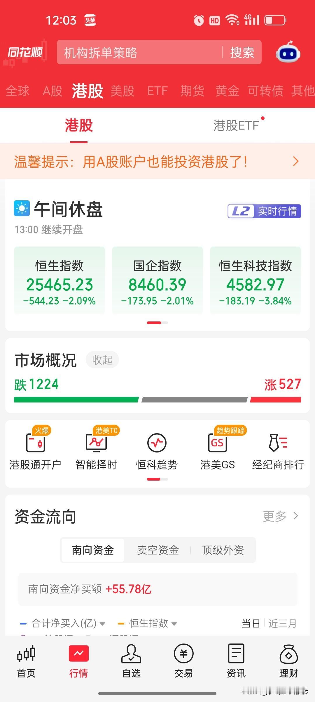 2026年8月24日 港股午盘复盘：恒生科技指数大跌3.84%，医疗设备逆势走强