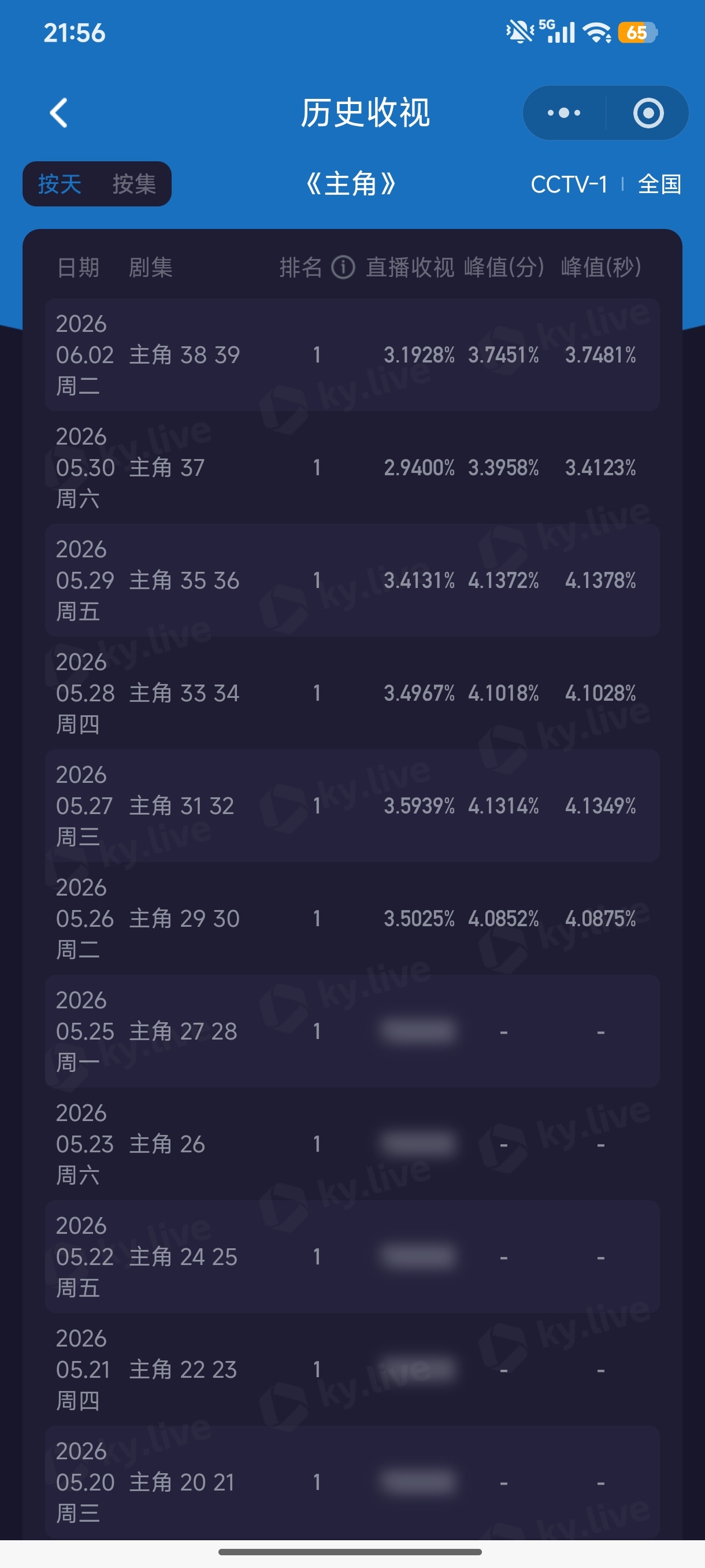 央一《电视剧主角》3.1928%（2天沒破4%了~）央八《家业》1.1197% 