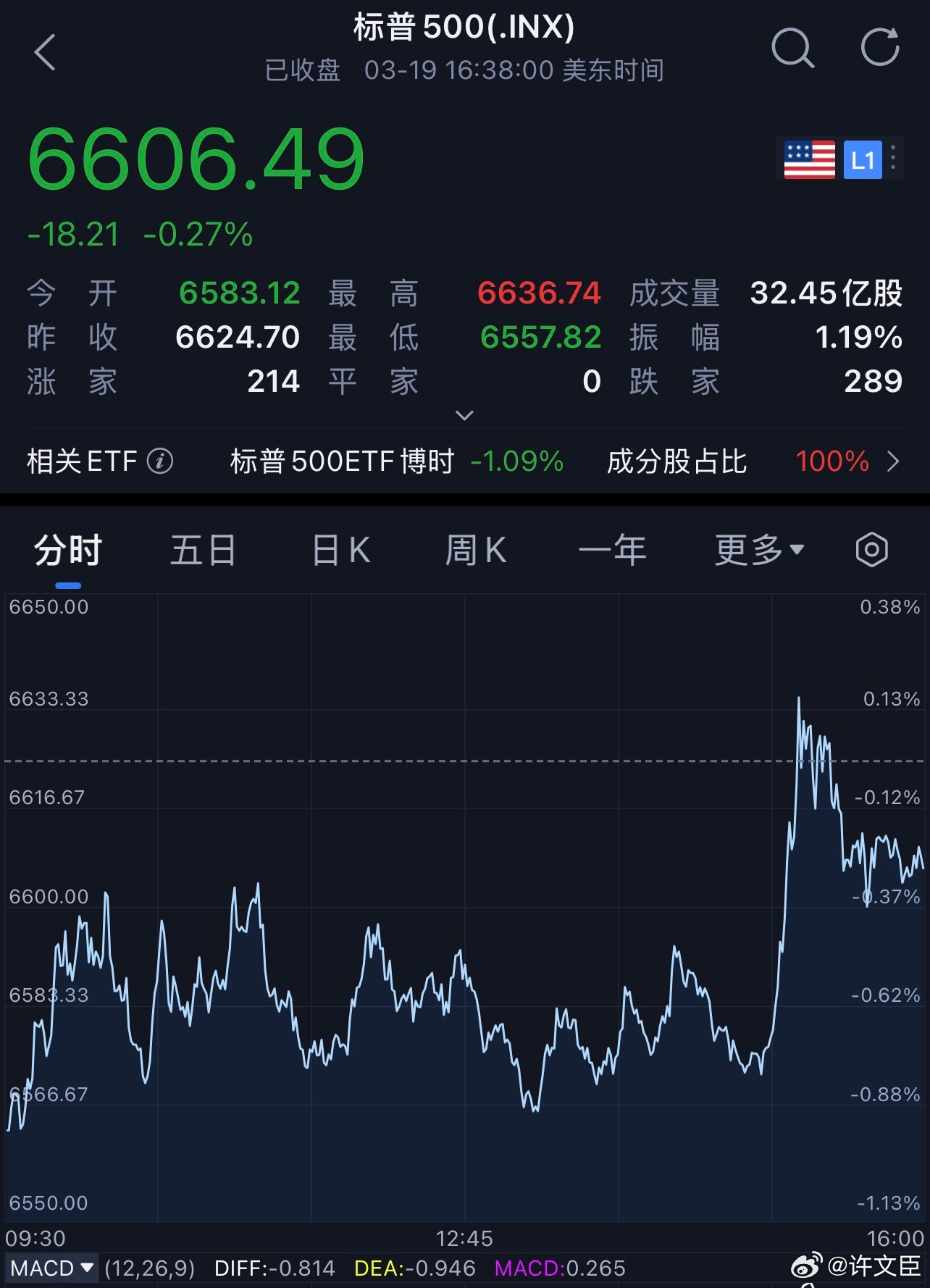 每天早起打卡老板们早安，打卡养铁咯昨夜美股三大指数继续下跌，但跌幅明显收窄。截至