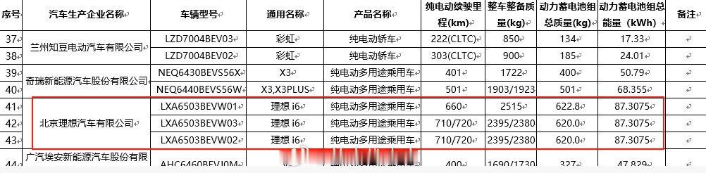 理想 i6 上线工信部，都是 87 度电池。-四驱版本 cltc 续航 660；