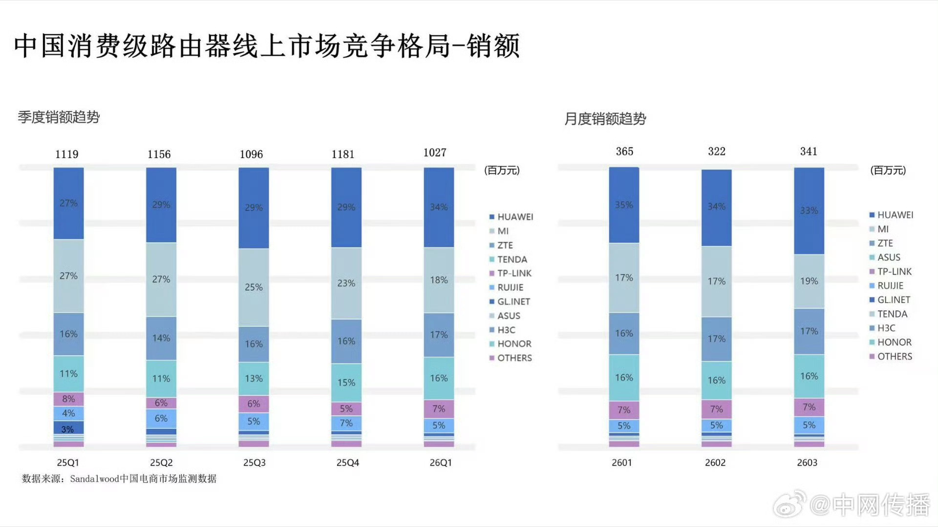 除了华为其他也搞不了华为一季度高端路由器市场份额第一华为一季度高端路由器市场份额