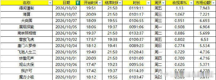 肖战的《得闲瑾制》在国庆长假首播收视率高达1.13%，市场份额7.94%。假期间