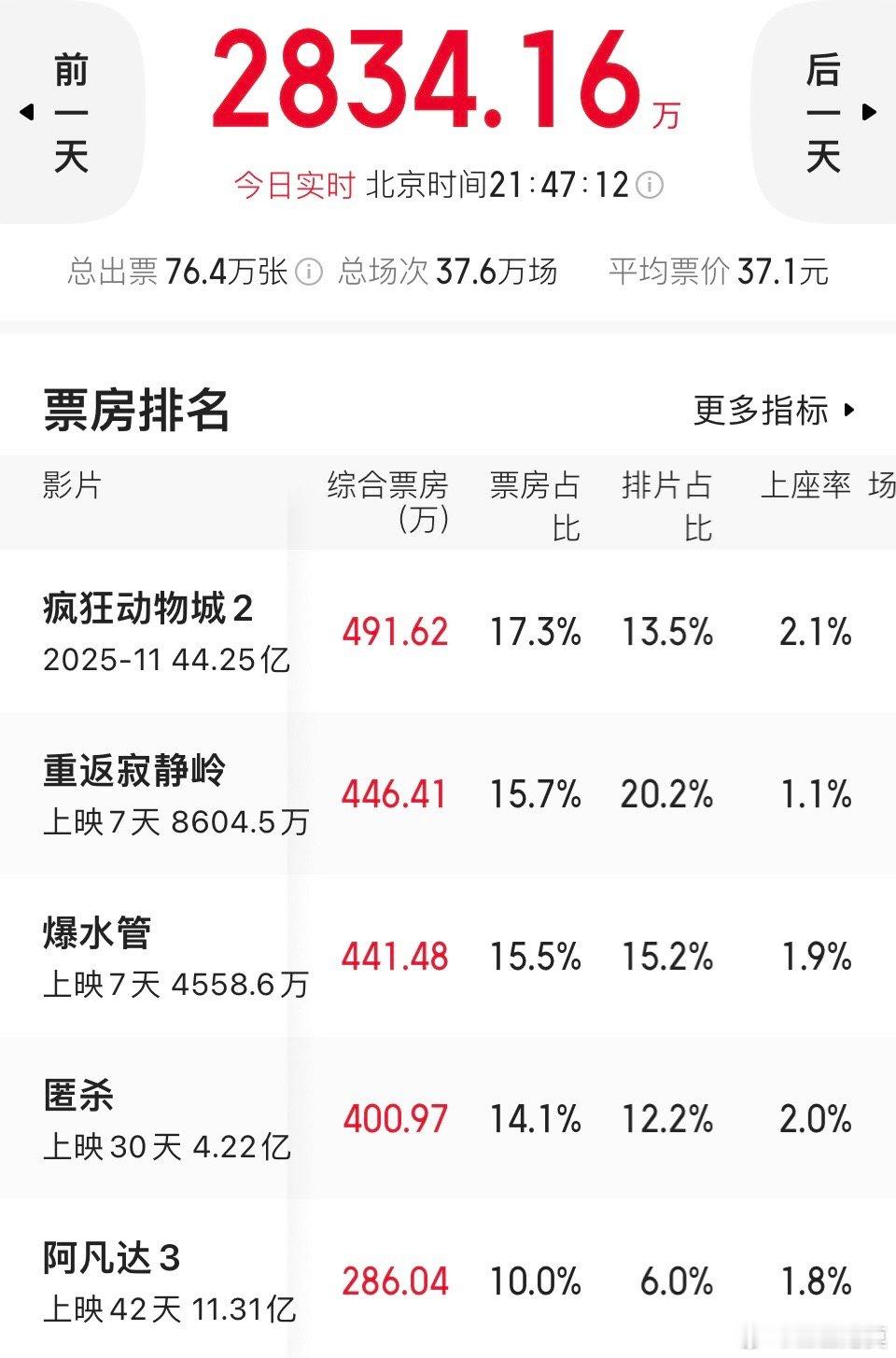 上映两个多月，《疯狂动物城2》再获日冠。厉害了。 