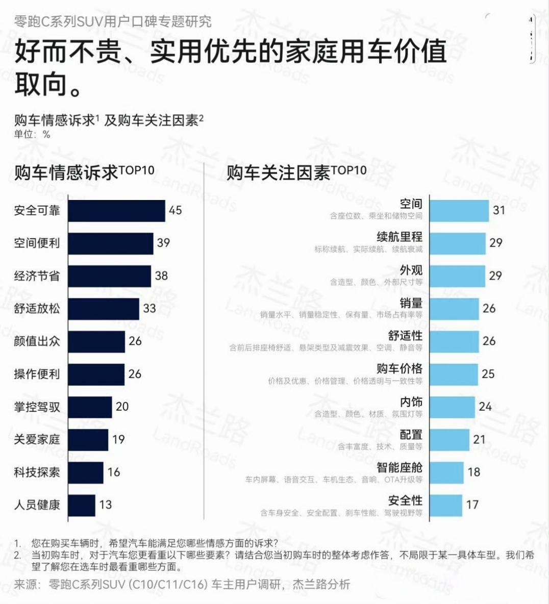 杰兰路权威报告，有个调查很有意思，可以看看10-20万预算之间的消费者，买车都关