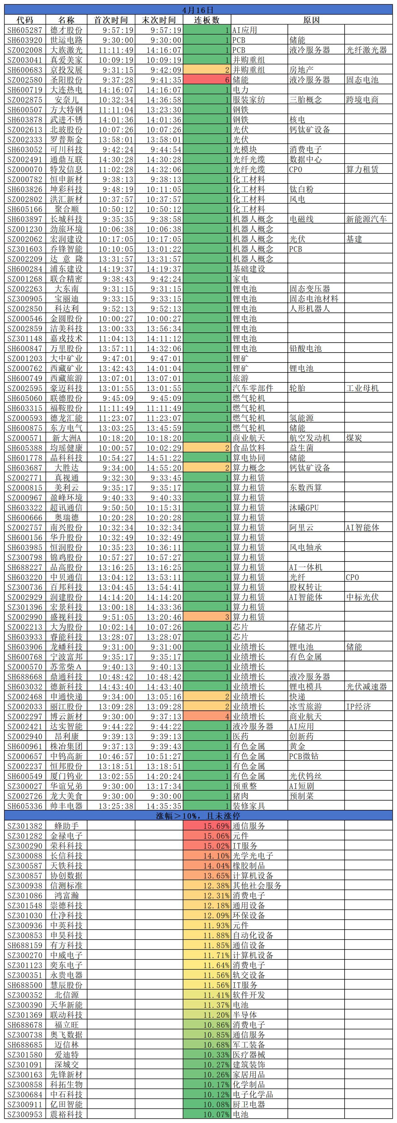 2026.04.16
三大指数继续反弹；盘面来看，科技题材震荡走高，AI硬件、半