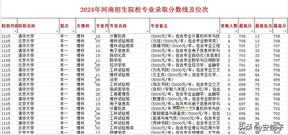 河南省填报志愿不可缺少的工具电子表格
这种电子表格是把2024年各高校、大专院校